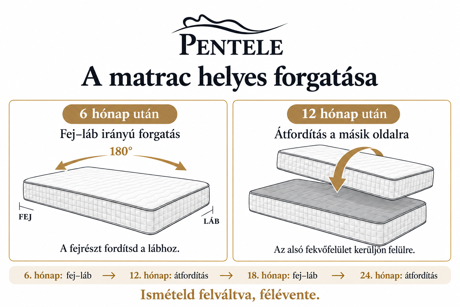 Pentele Pocket Spring matrac féléves forgatási útmutatója